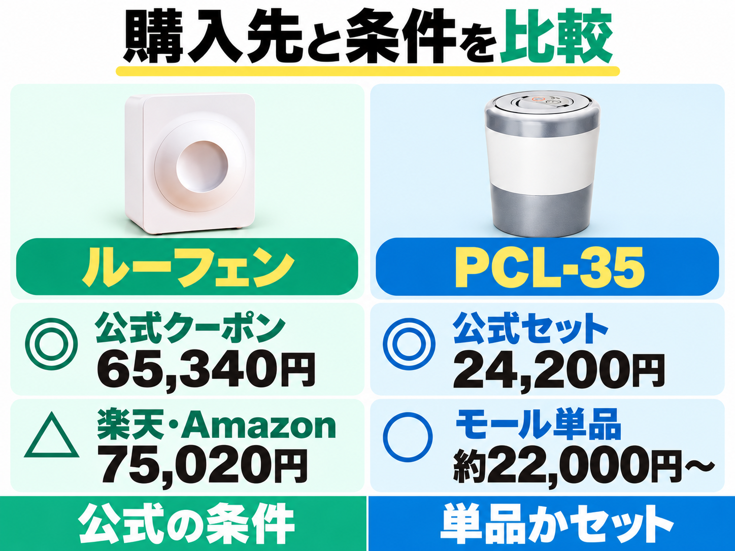 記事記載の購入先比較。ルーフェンは公式クーポン65,340円、楽天やAmazon75,020円。PCL-35は公式対象セット24,200円、モール単品約22,000円から。