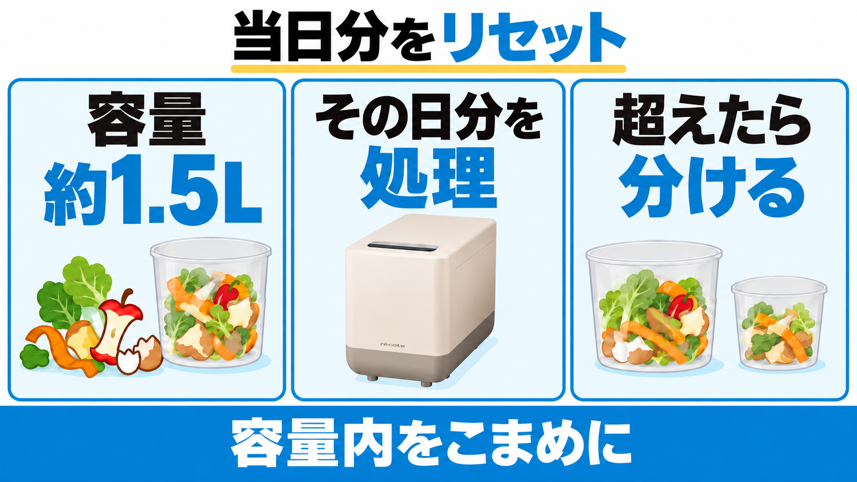 レコルトRDP-2は容量約1.5Lでその日分を処理し、容量を超えたら分ける。