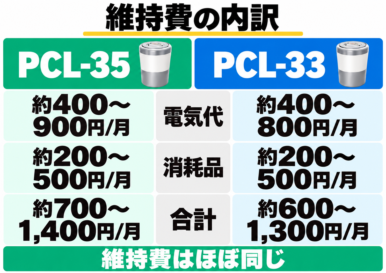 月額維持費の目安。PCL-35は電気代約400〜900円、共通フィルター約200〜500円、合計約700〜1,400円。PCL-33は電気代約400〜800円、共通フィルター約200〜500円、合計約600〜1,300円。