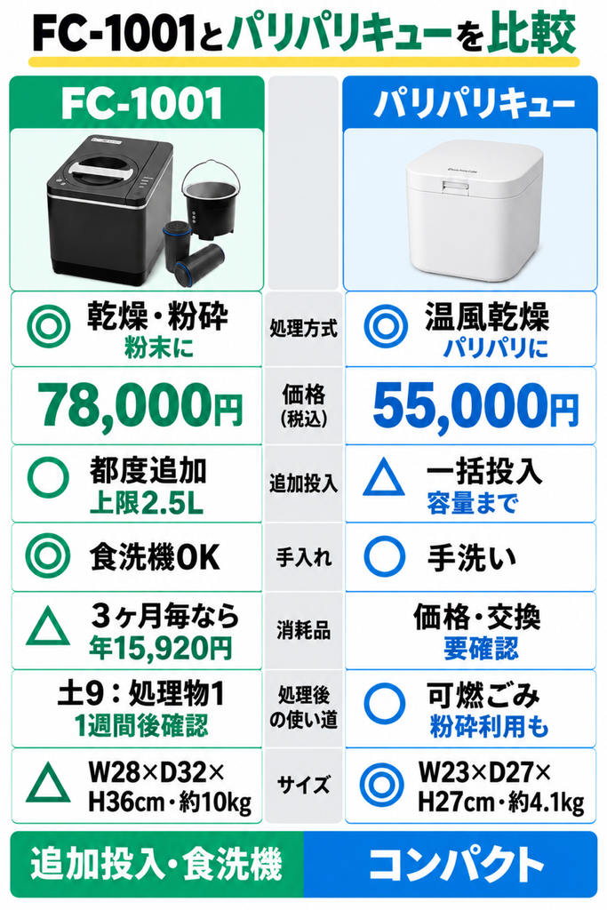 他機種との違い|乾燥粉砕式のフードサイクラーと温風乾燥式のパリパリキューを比較