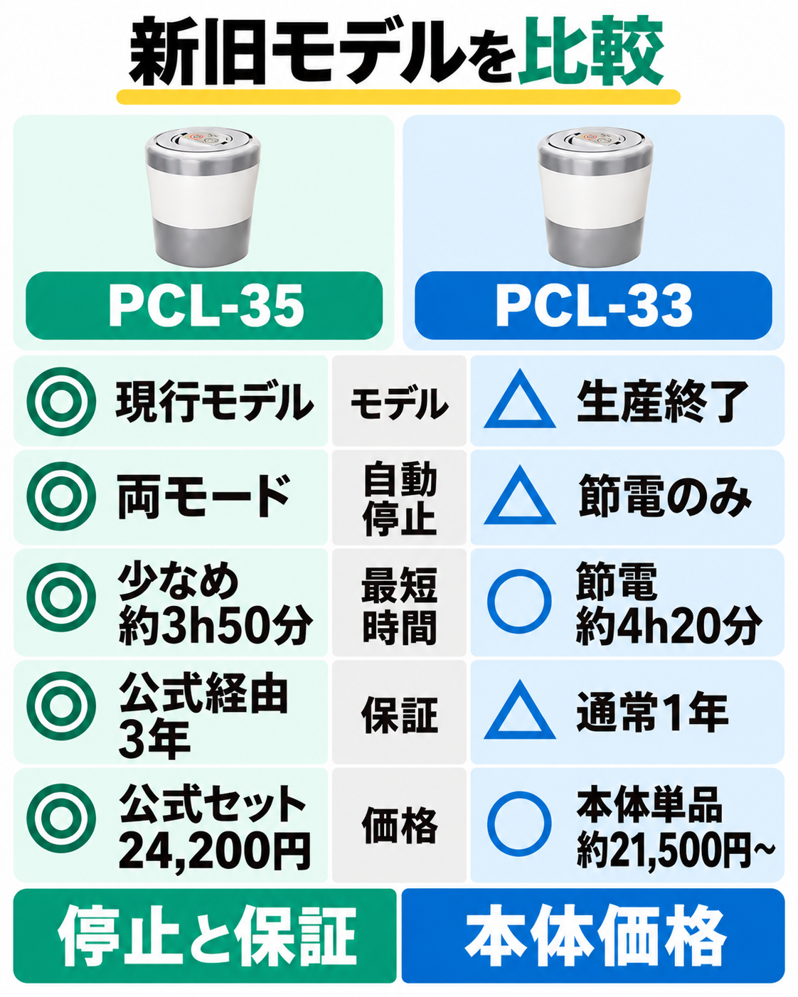 PCL-35とPCL-33のモデル区分、自動停止、最短時間、保証、購入価格を比較。PCL-35は停止と保証、PCL-33は本体価格を重視する人向け。