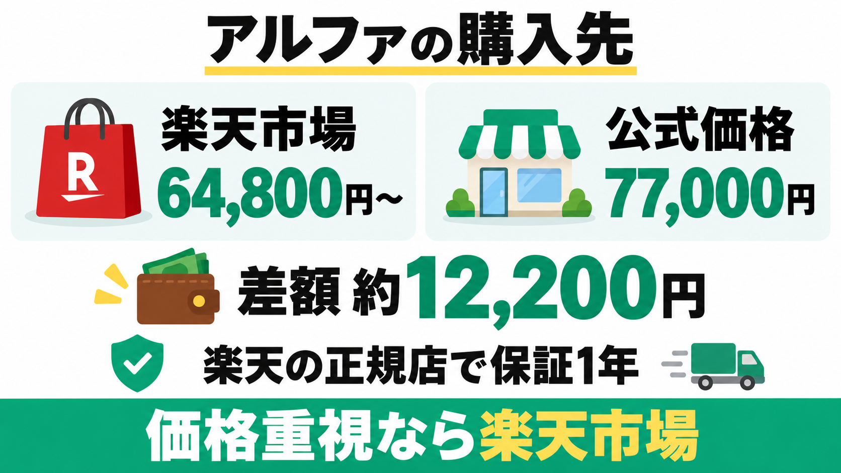 アルファは楽天市場64,800円から、公式価格77,000円で差額約12,200円