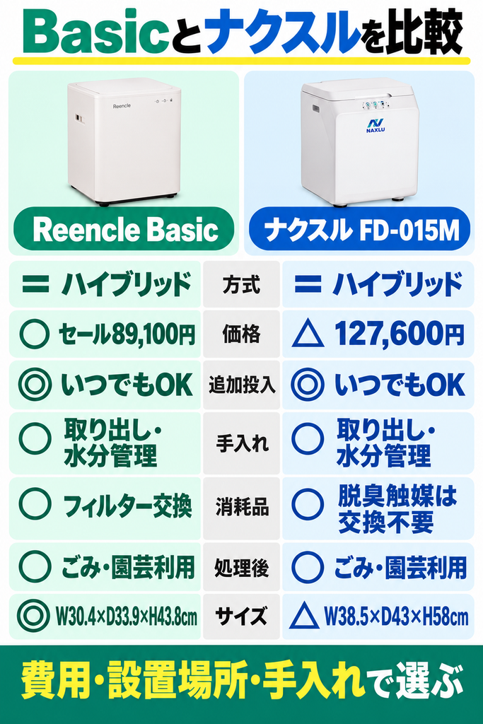 他機種との違いは?ハイブリッド式のReencle Basicとナクスル FD-015Mを比較