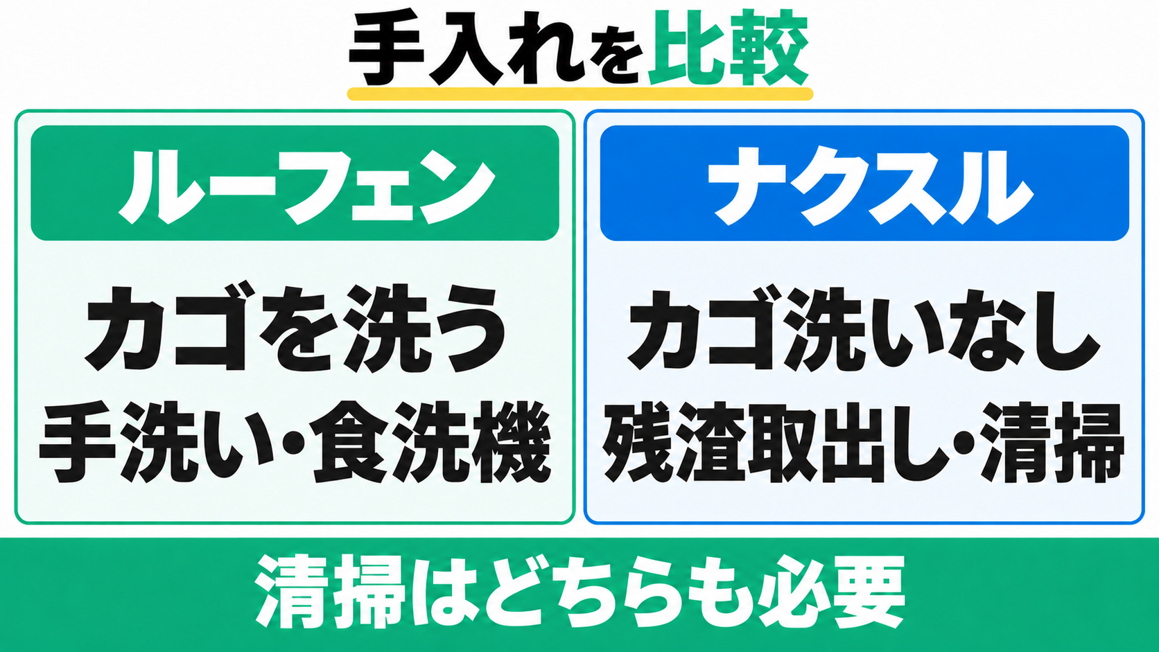 ルーフェンはカゴを手洗いまたは食洗機で洗う。ナクスルはカゴ洗いがなく、残渣の取り出しと清掃が必要。