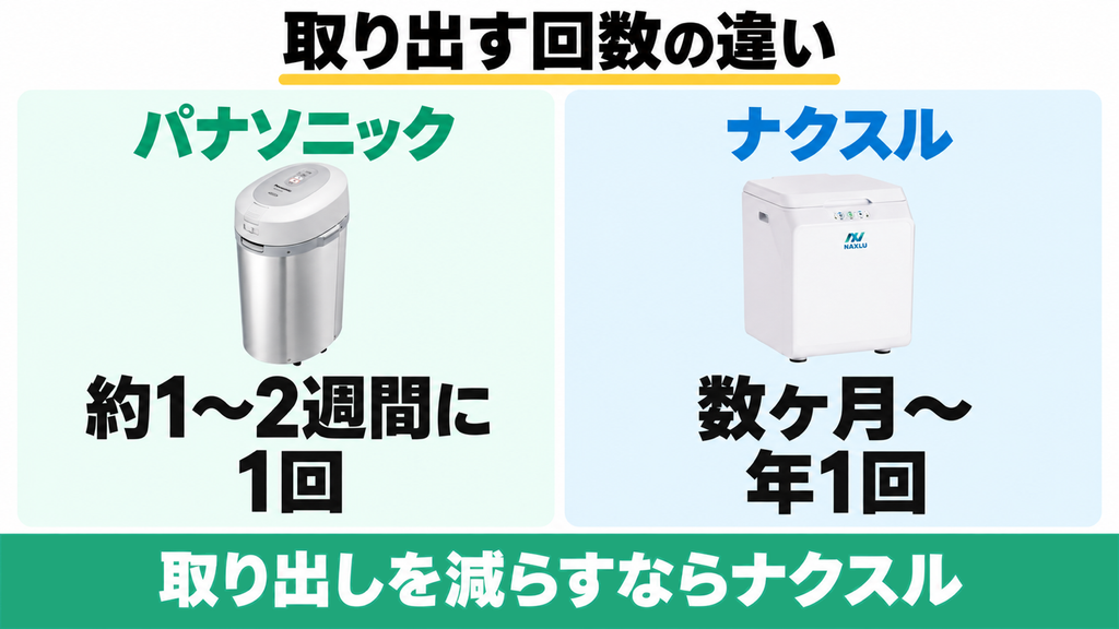 MS-N53XDとFD-015Mの生ごみを取り出す頻度の比較