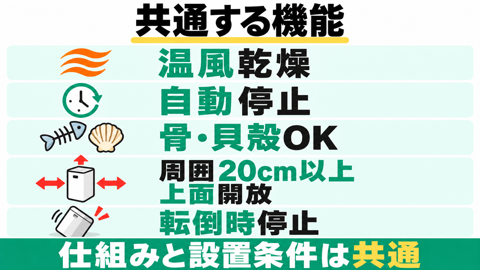 温風乾燥・自動停止・骨と貝殻の投入・設置空間・転倒時停止は3機種共通