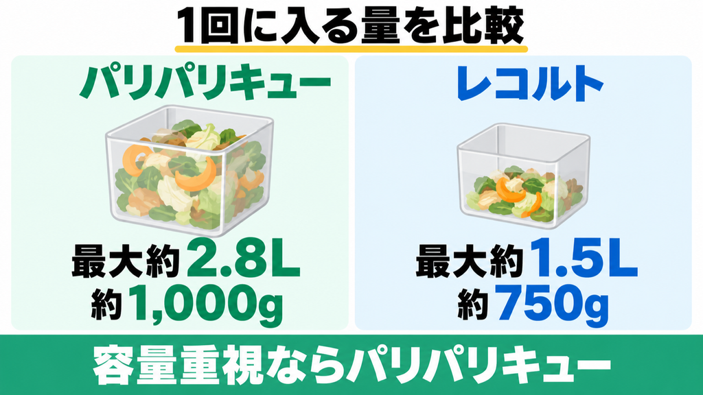 PPC-15とRDP-2の処理容量の比較
