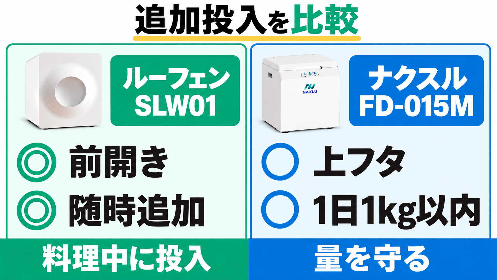 ルーフェンは前開きで随時追加、ナクスルは上フタから1日1kg以内で随時投入。