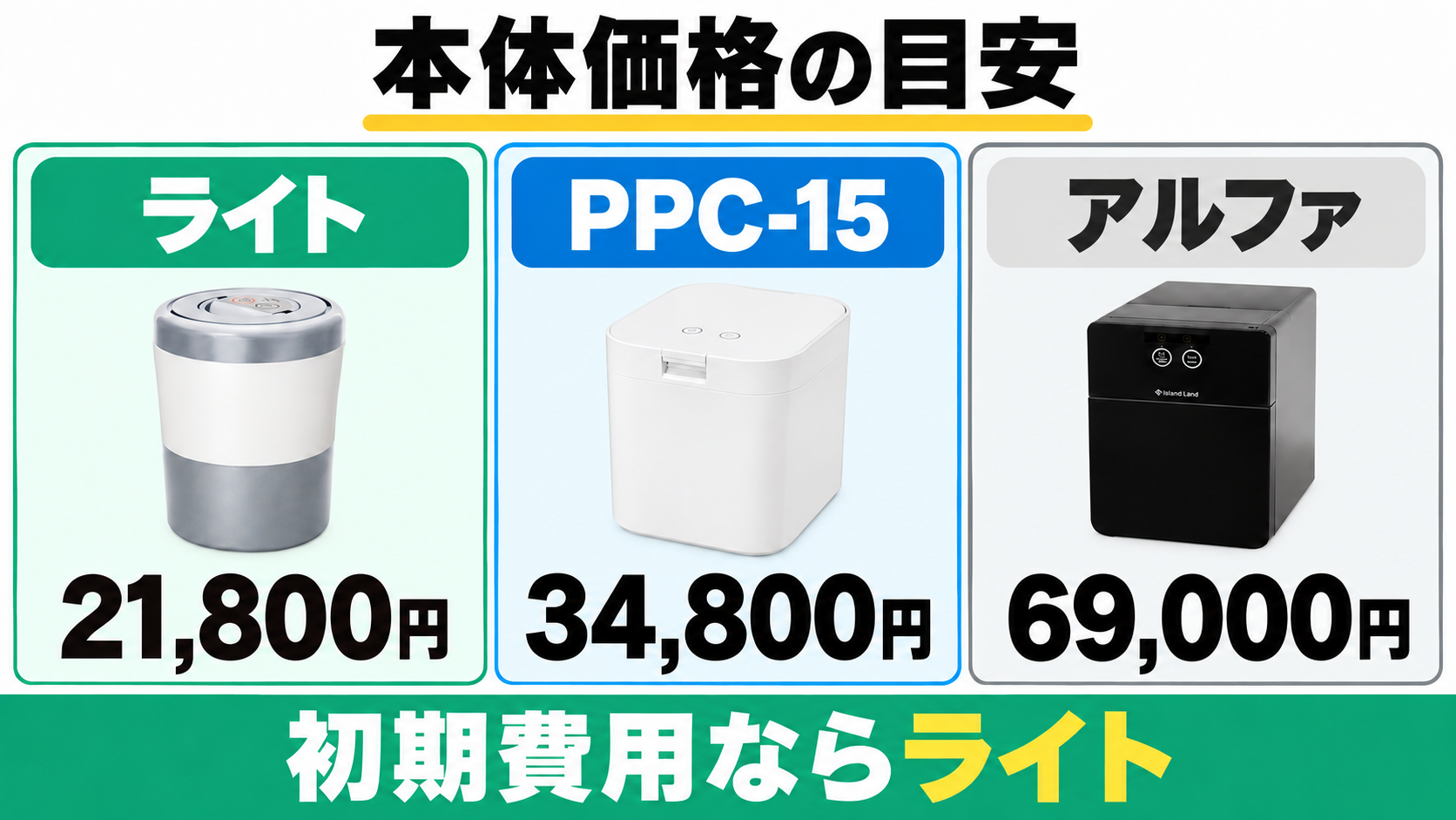 本体価格の目安はライト21,800円、PPC-15は34,800円、アルファ69,000円