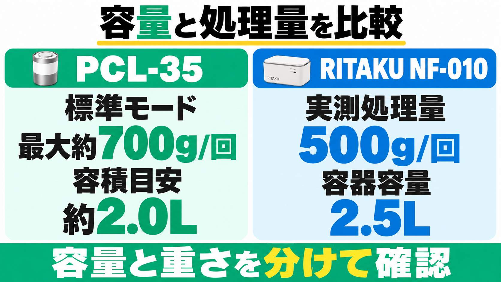 PCL-35は標準モードで最大約700g/回・容積目安約2.0L。RITAKU NF-010は実測処理量500g/回・容器容量2.5L。重さと容量を分けて示した比較図。