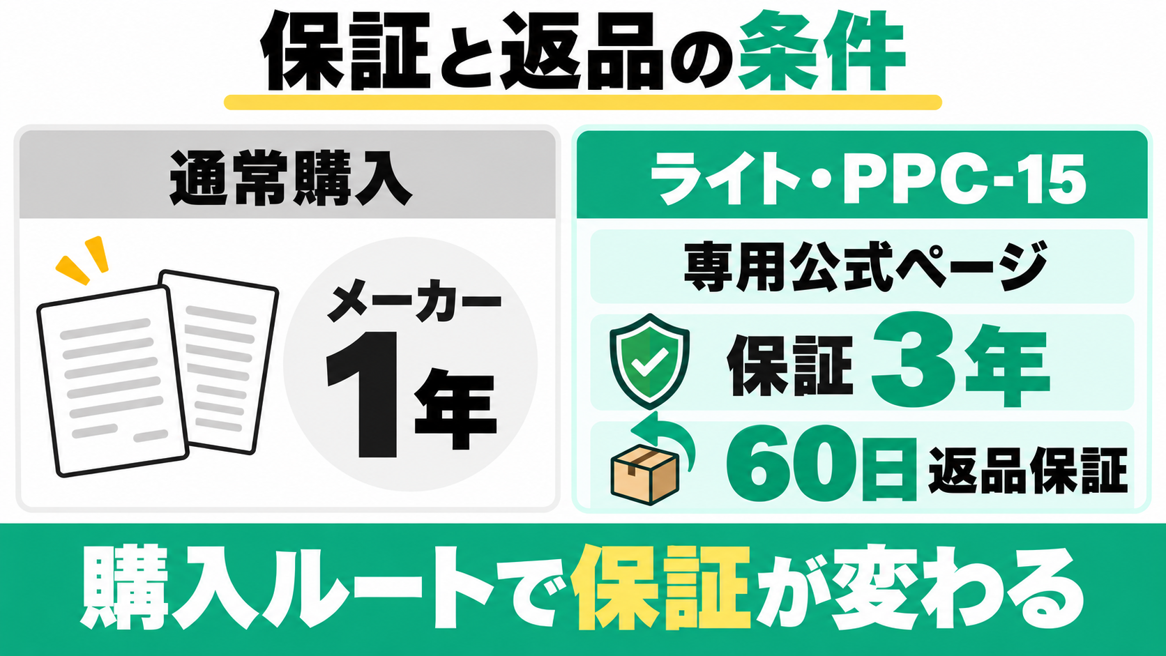 通常のメーカー保証は1年、ライト・PPC-15の専用公式ページでは3年と60日返品保証