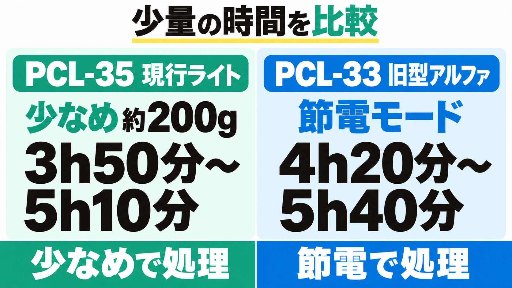 PCL-35の少なめ約200gは3時間50分〜5時間10分、PCL-33の節電モードは4時間20分〜5時間40分が処理時間の目安。