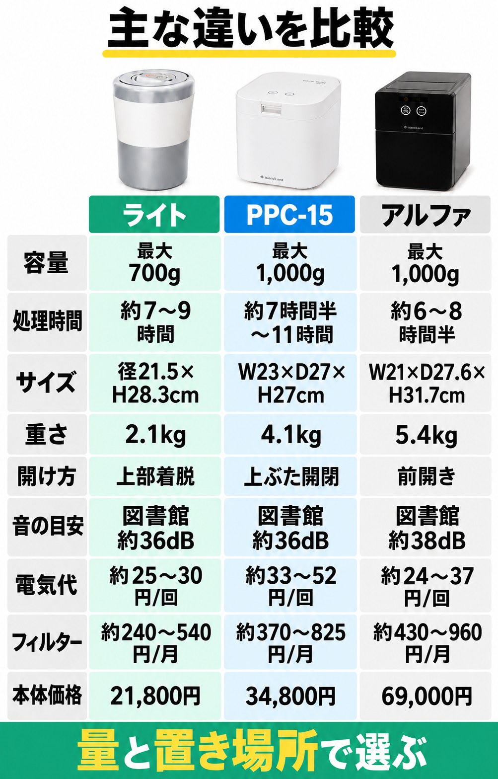 ライト・PPC-15・アルファの容量、時間、サイズ、重さ、開け方、音、電気代、フィルター代、本体価格を比較