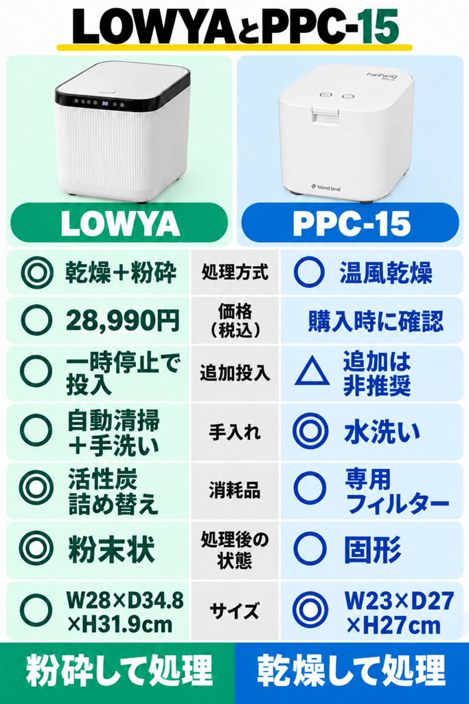 粉砕式LOWYAと乾燥式パリパリキューPPC-15の比較