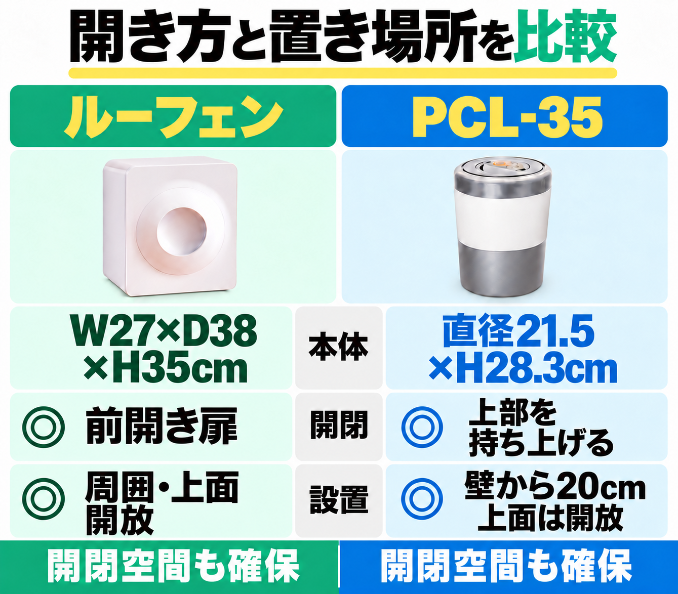 ルーフェンはW27×D38×H35cm、前開きで周囲と上面を開放。PCL-35は直径21.5×H28.3cm、上部を持ち上げ、壁から20cmと上面の空間を確保する。