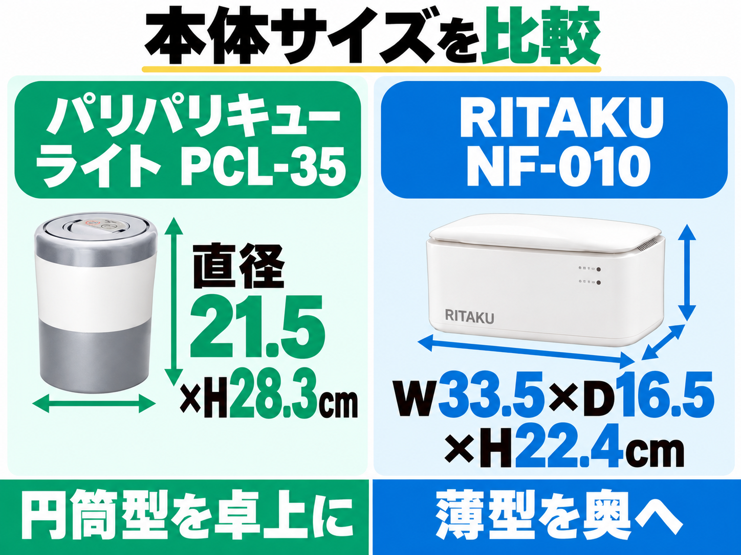 PCL-35は直径21.5×高さ28.3cmの円筒型、RITAKU NF-010は幅33.5×奥行16.5×高さ22.4cmの薄型。
