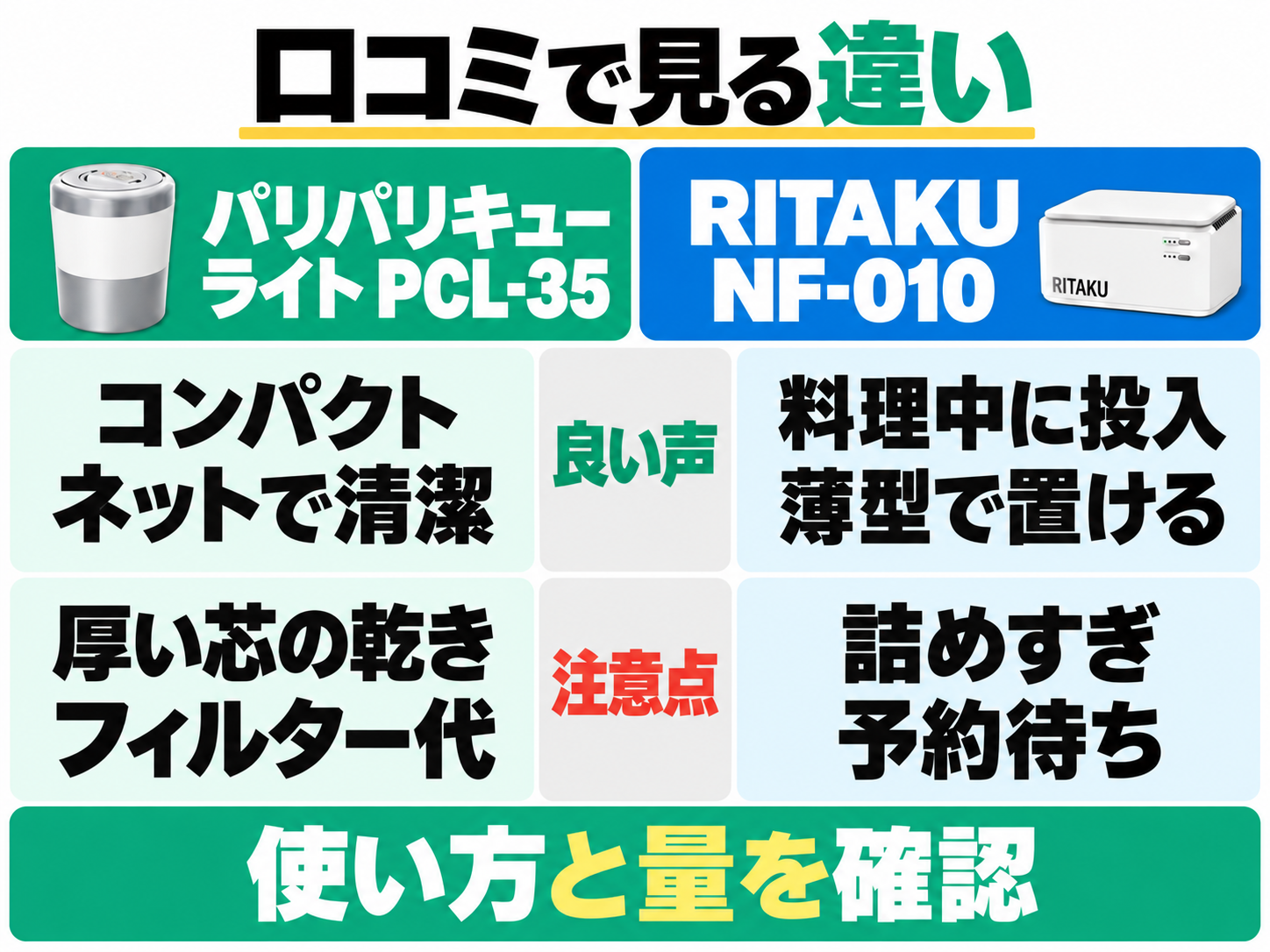 PCL-35の良い声はコンパクトさとネットでの清潔さ、注意点は厚い芯の乾きとフィルター代。RITAKU NF-010は料理中に投入でき薄型で置ける点が好評で、詰めすぎと予約待ちに注意。