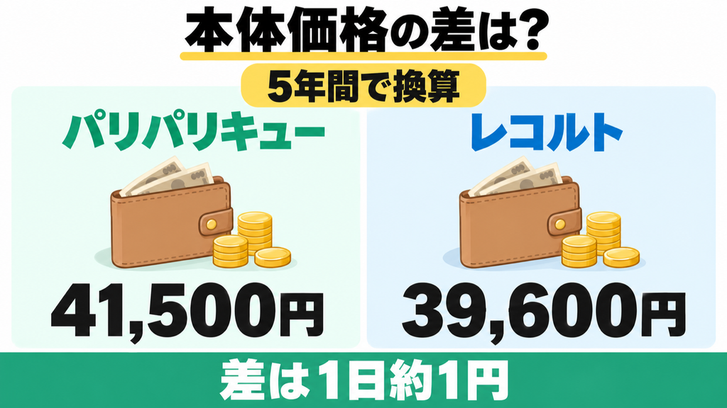 PPC-15とRDP-2の価格差と5年間で換算した1日あたりの差額