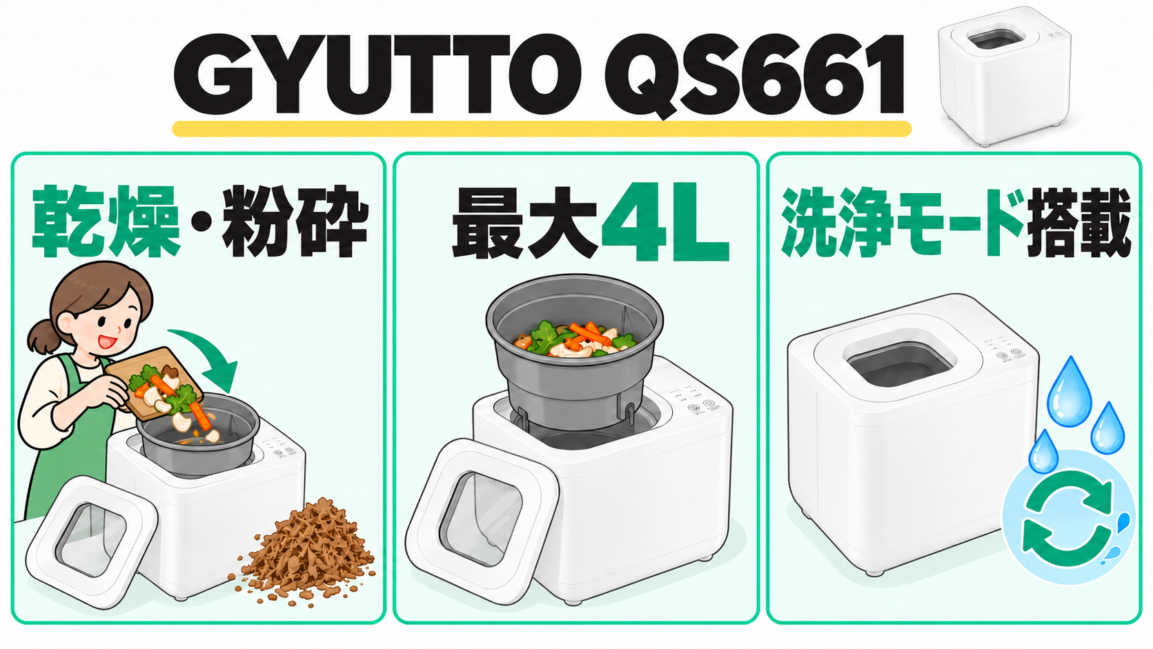 GYUTTO QS661の特徴。乾燥・粉砕式、最大4L、洗浄モード搭載を実機形状のイラストで説明。