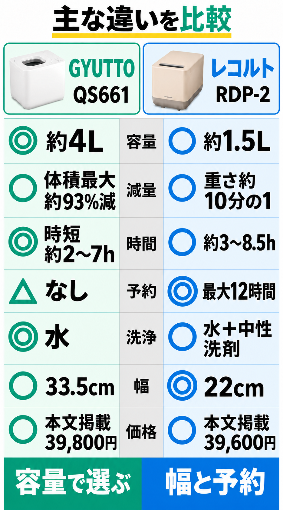 GYUTTO QS661とレコルトRDP-2の容量、減量の指標、処理時間、予約、洗浄、本体幅、本文掲載価格を比較。減量は体積と重さで指標が異なる。