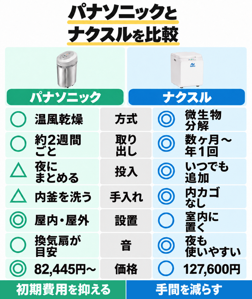 MS-N53XDとFD-015Mの処理方式・手入れ・価格など7項目の比較