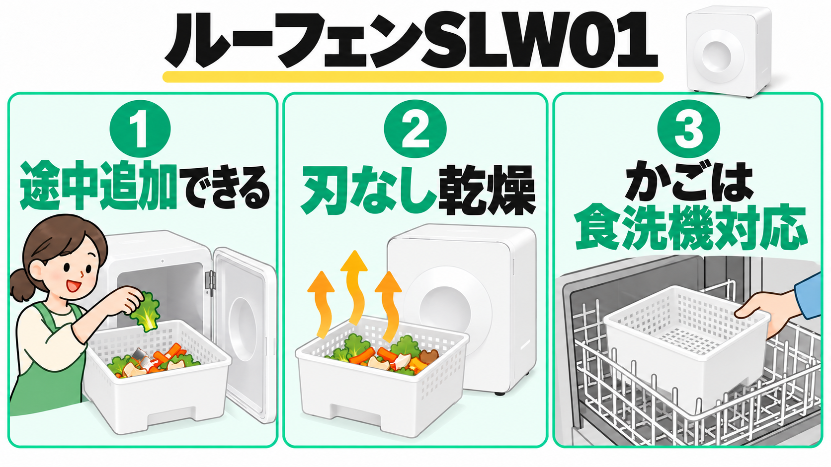 ルーフェン SLW01の特徴。途中追加、刃なし乾燥、かごの食洗機対応を示す図解。