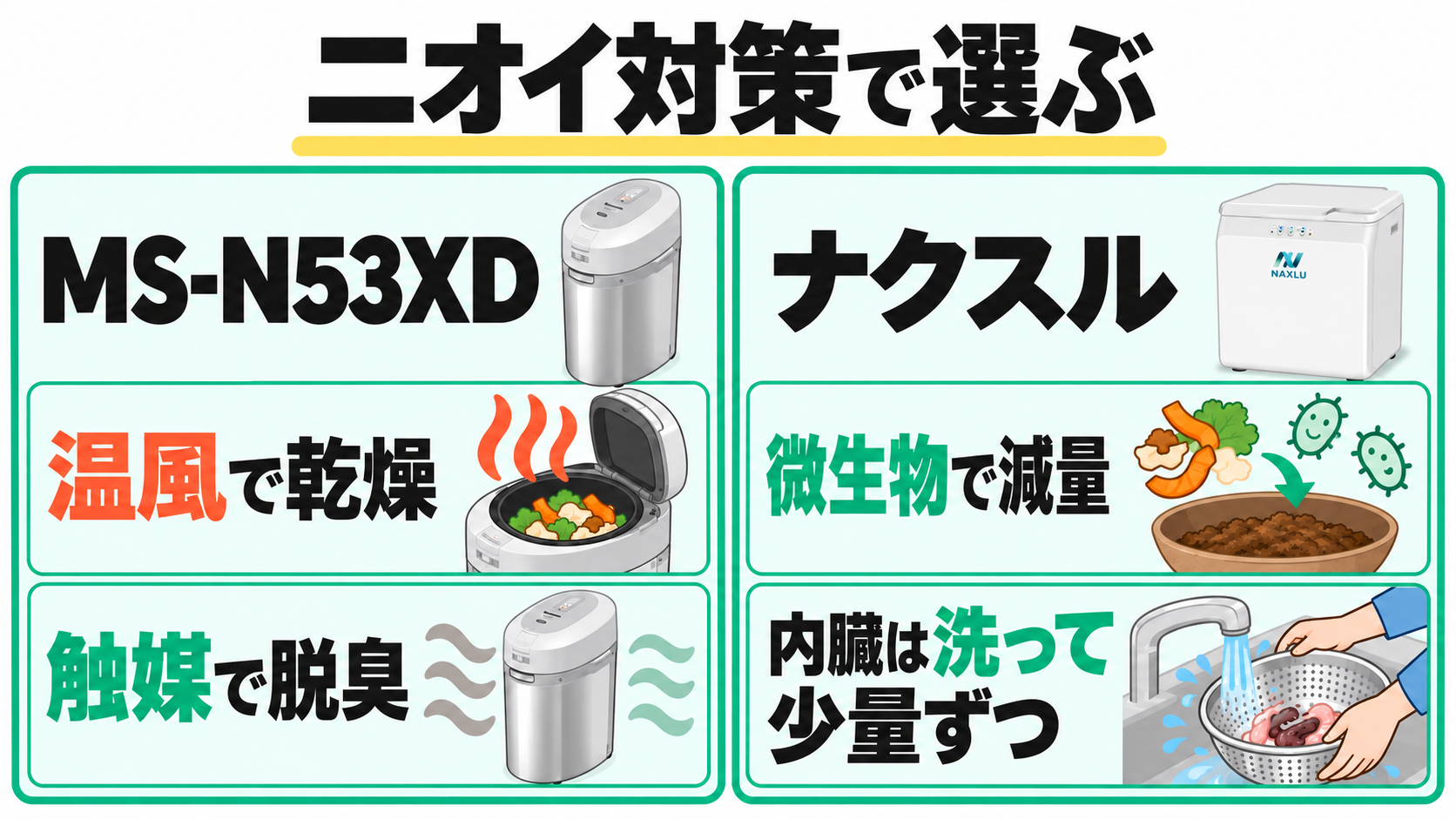 魚の生ごみのニオイ対策を重視する人向けにMS-N53XDとナクスルを比較する図