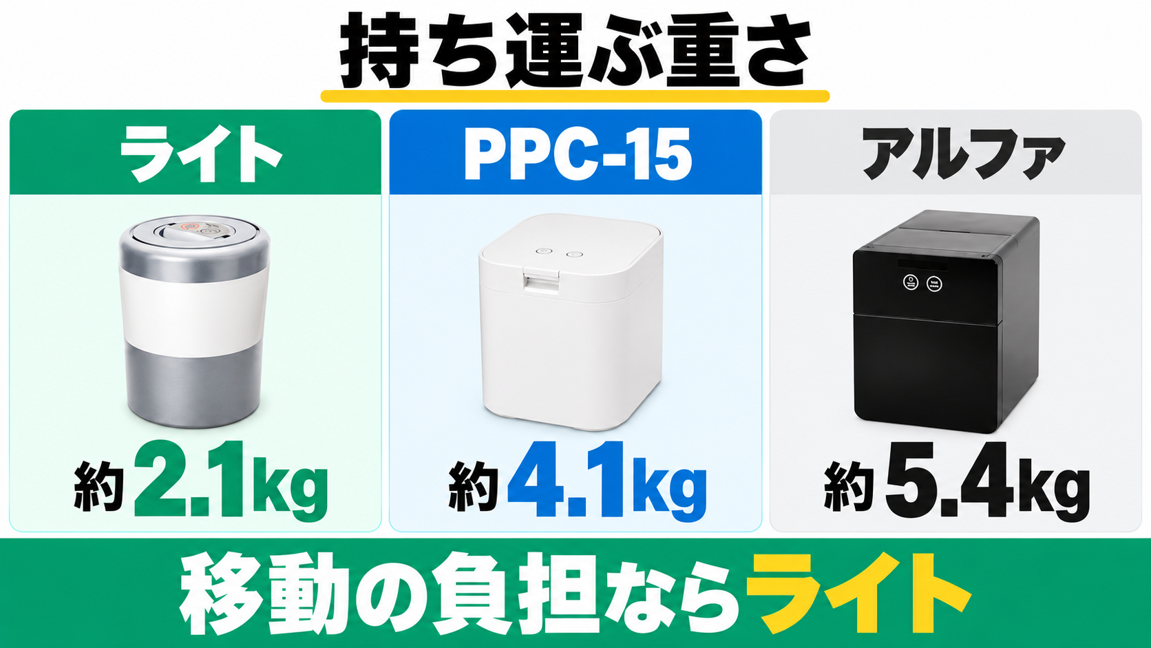 本体重量はライト約2.1kg、PPC-15約4.1kg、アルファ約5.4kg