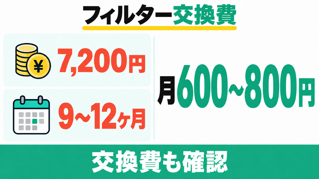 交換用フィルター代がかかる