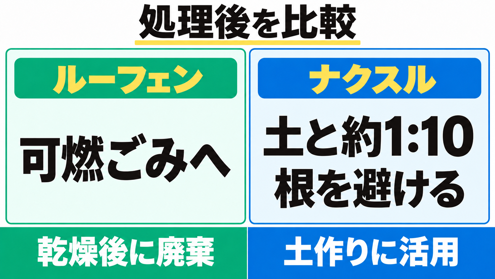 ルーフェンの乾燥ごみは可燃ごみへ。ナクスルの残渣は土と約1対10で混ぜ、根を避けて活用する。