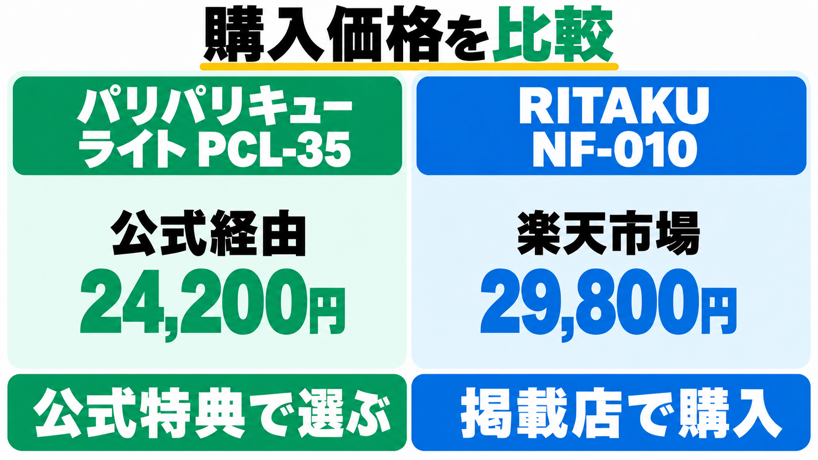 PCL-35の公式経由24,200円とRITAKU NF-010の楽天市場29,800円を比較。購入先と価格を各カードの中央にそろえた図解。