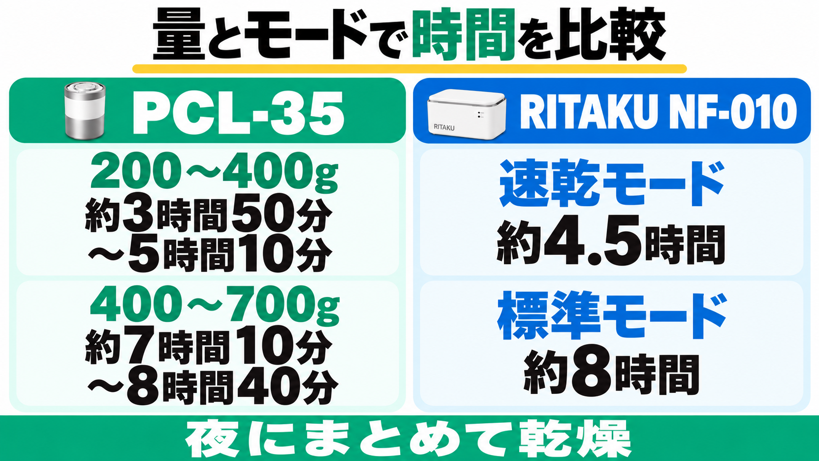 PCL-35は200〜400gで約3時間50分〜5時間10分、400〜700gで約7時間10分〜8時間40分。RITAKU NF-010は速乾約4.5時間、標準約8時間。乾燥時間を横長で比較。