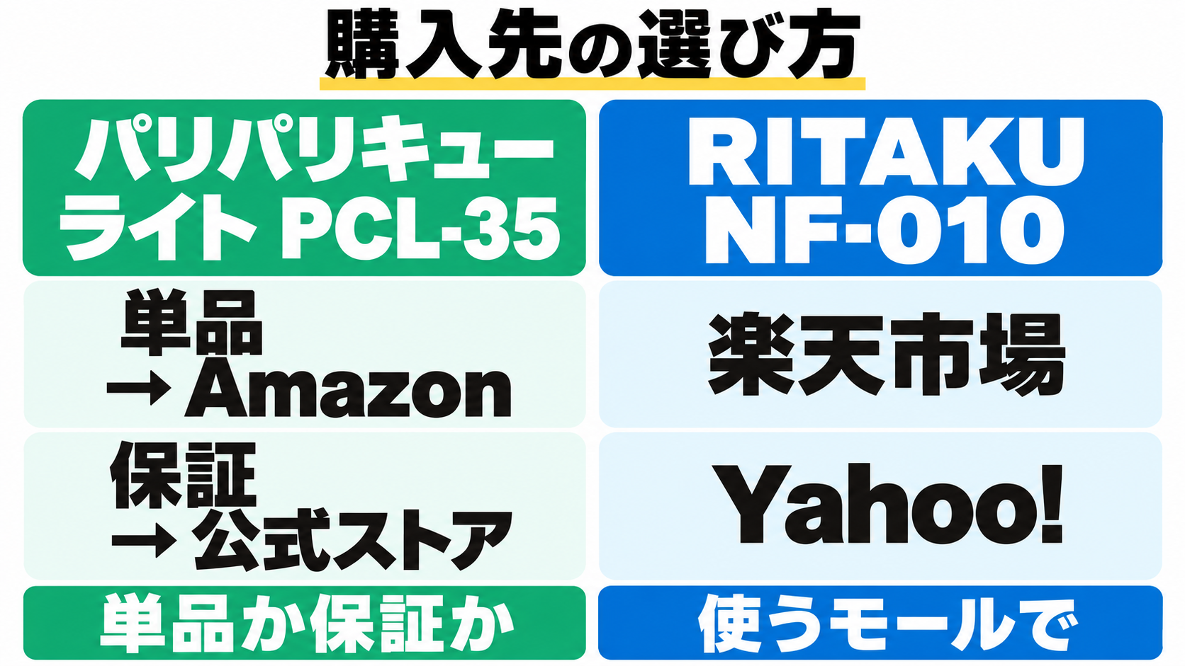 PCL-35は本体単品ならAmazon、保証なら公式ストア。RITAKU NF-010は楽天市場やYahoo!ショッピングで購入する選び方。