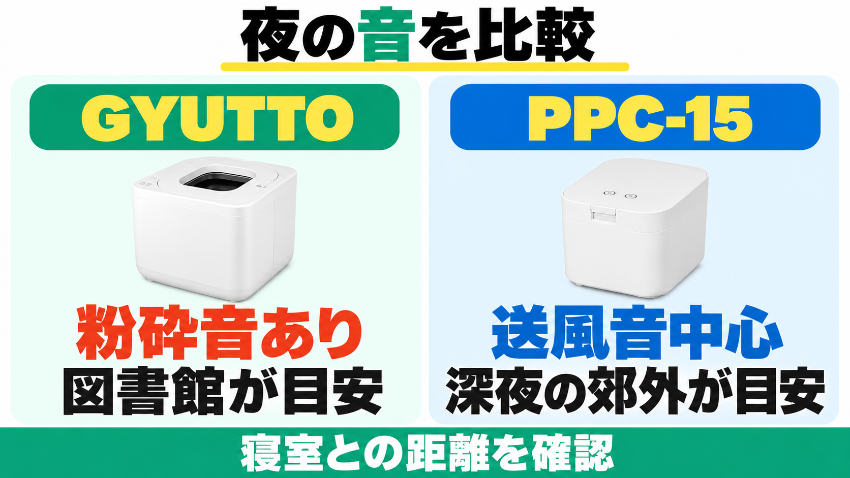 GYUTTOは粉砕音があり図書館が音の目安、PPC-15は送風音中心で深夜の郊外が目安。寝室との距離を確認。