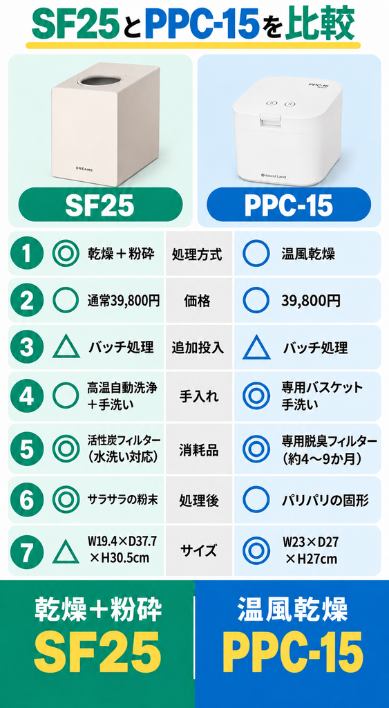 乾燥×粉砕式のDreame SF25と温風乾燥式のパリパリキュー PPC-15を比較