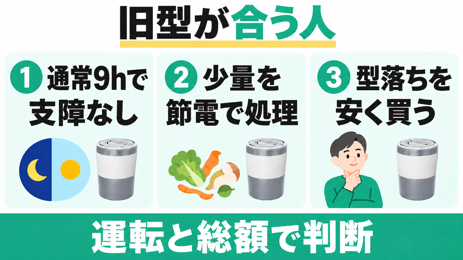 旧型PCL-33が合う人は、通常9時間固定で支障がなく、少量を節電で処理し、型落ちを安く買いたい人。