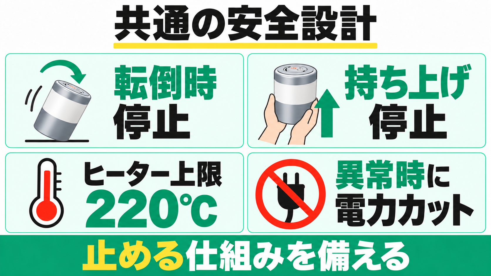 転倒・持ち上げ時の停止、ヒーターの温度上限、異常時の電力カット