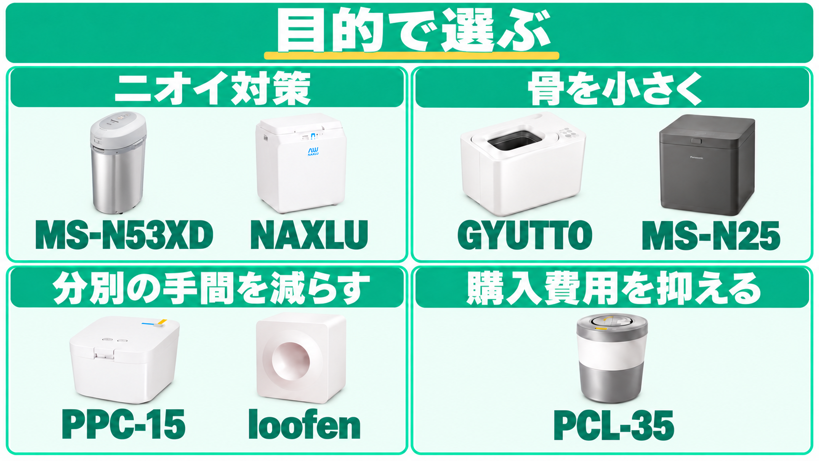 目的別に選ぶ魚の生ごみ処理機。ニオイ対策はMS-N53XDとNAXLU、骨を小さくするならGYUTTOとMS-N25、分別の手間を減らすならPPC-15とloofen、購入費用を抑えるならPCL-35。各機種の本体イラストを掲載。