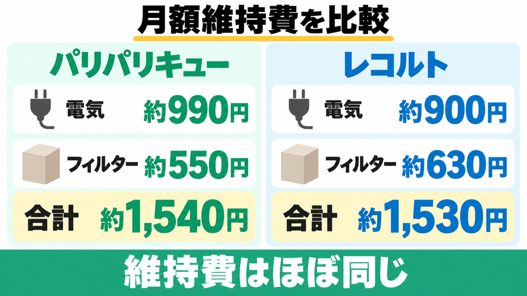 PPC-15とRDP-2の電気代・フィルター代を含む月額維持費の比較