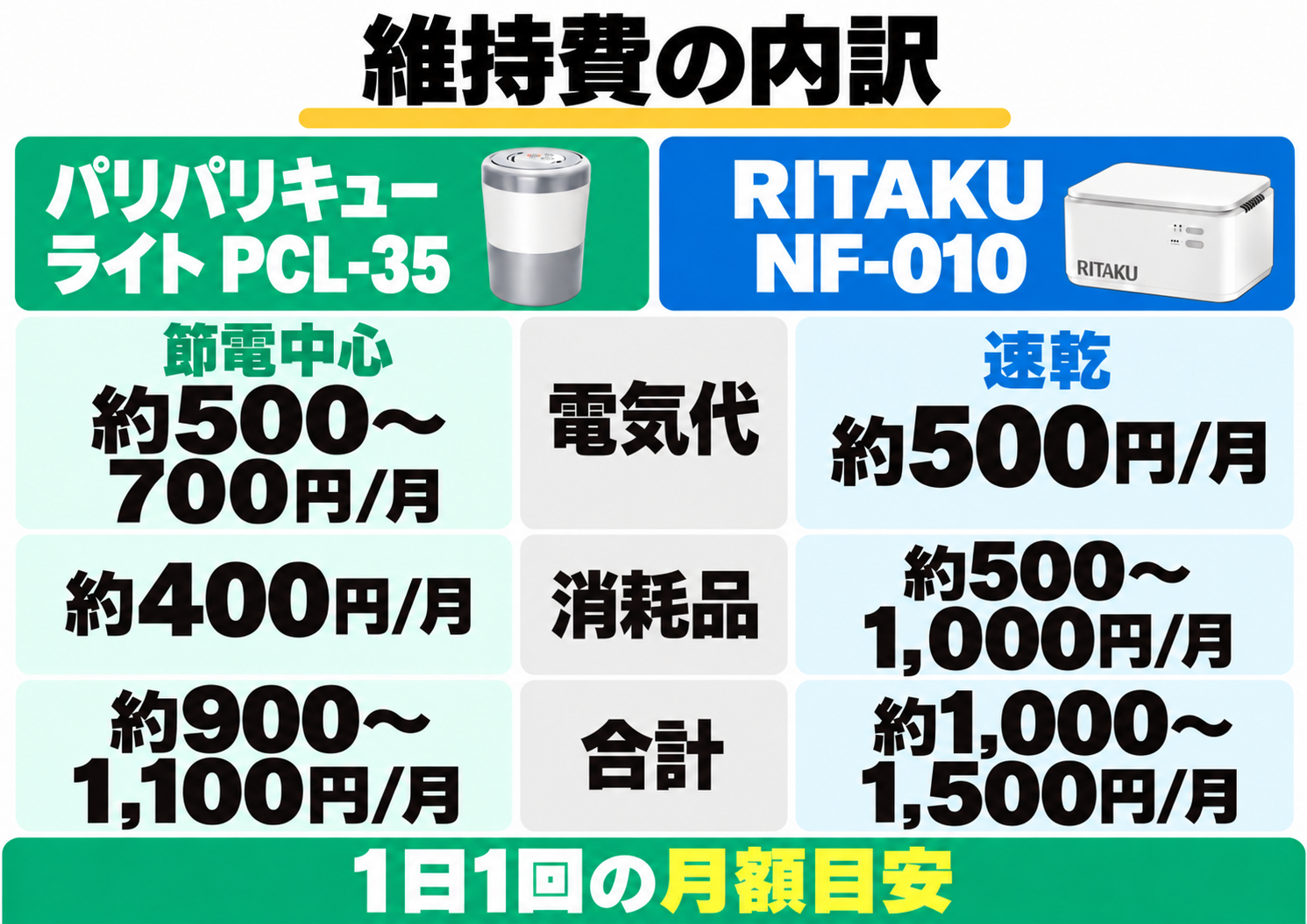 1日1回稼働の月額目安。PCL-35は節電中心の電気代約500〜700円、フィルター約400円、合計約900〜1,100円。NF-010は速乾の電気代約500円、フィルター約500〜1,000円、合計約1,000〜1,500円。