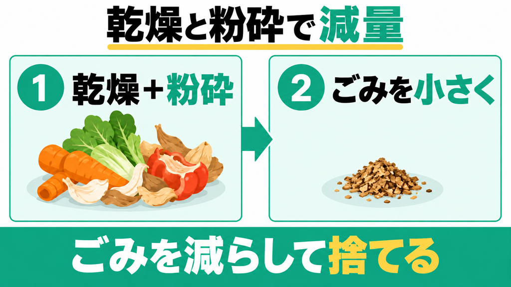 LOWYAは乾燥・粉砕で生ごみを減量できる