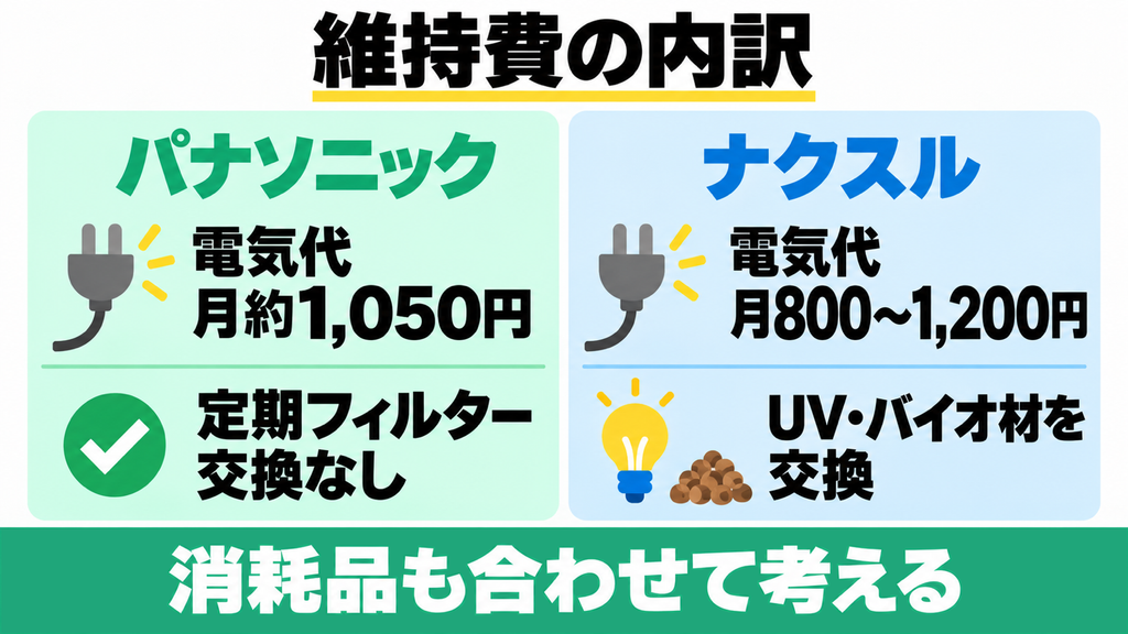 MS-N53XDとFD-015Mの電気代・消耗品の比較