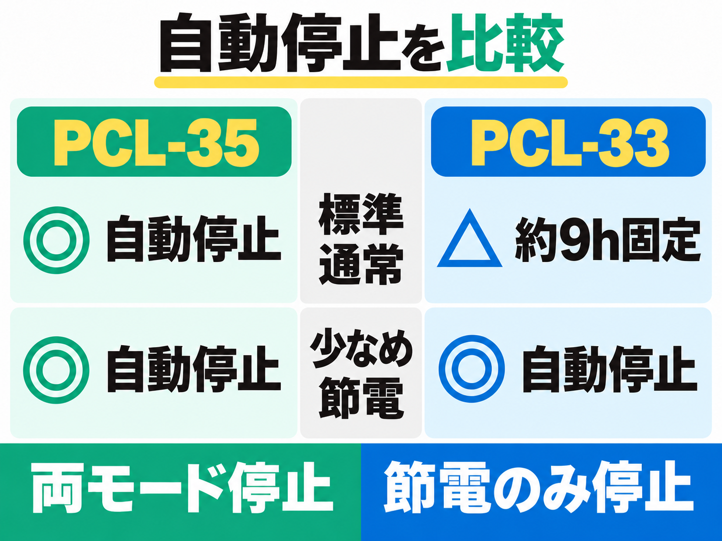 PCL-35は標準・少なめの両モードで自動停止。PCL-33は通常モードが約9時間固定、節電モードは自動停止。