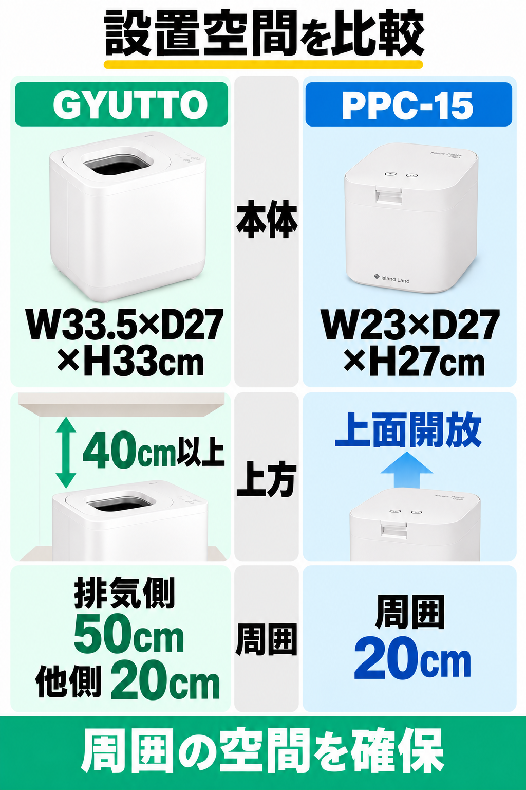 GYUTTOの本体はW33.5×D27×H33cm、上方40cm以上、排気側50cm、他側20cmを確保。PPC-15はW23×D27×H27cm、上面開放、周囲20cm。