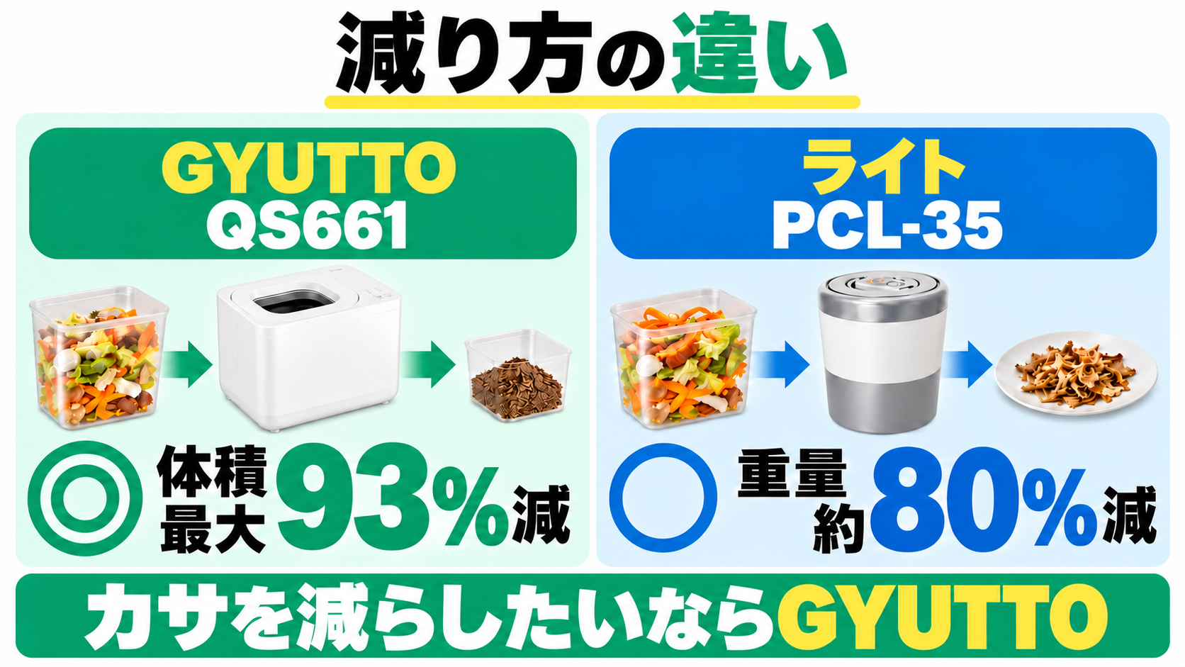 GYUTTO QS661は体積最大93%減、ライトPCL-35は重量約80%減。カサを減らしたいならGYUTTO。