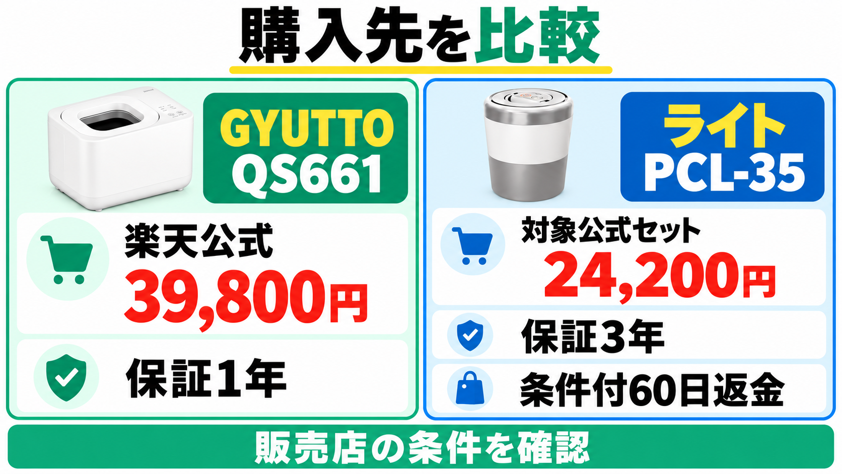 QS661の楽天公式39,800円・保証1年とPCL-35対象公式セット24,200円・保証3年・条件付き60日返金を比較。