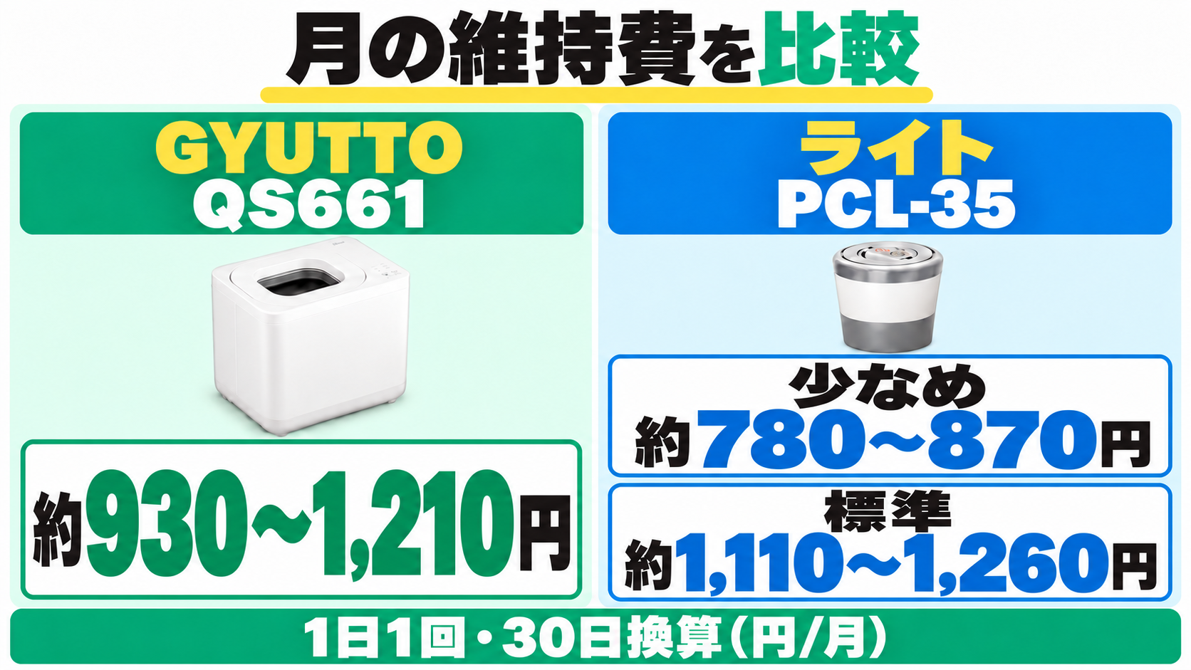 毎日1回・月30回の維持費目安。GYUTTO QS661は約930〜1,210円、ライトPCL-35は少なめ約780〜870円、標準約1,110〜1,260円。