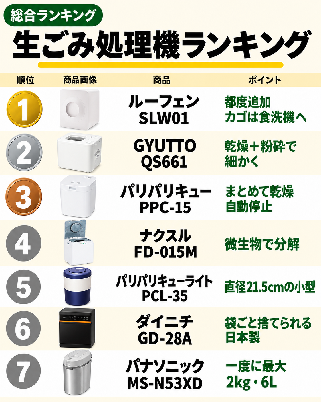 生ごみ処理機ランキング。1位ルーフェン、2位GYUTTO、3位パリパリキュー、4位ナクスル、5位パリパリキューライト、6位ダイニチ、7位パナソニックの製品と選ぶポイント