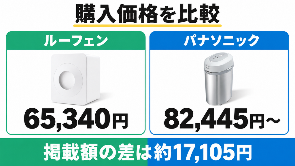 ルーフェンSLW01とパナソニックMS-N53XDの記事掲載時の購入価格を比較