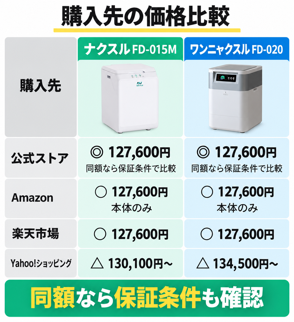 ナクスルFD-015MとワンニャクスルFD-020は記事掲載時に公式・Amazon・楽天で同額